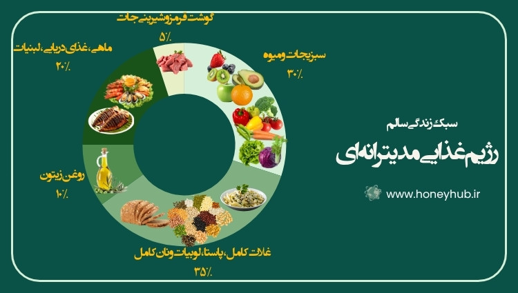 نسبتهای مواد غذایی رژیم مدیترانهای نمودار دونات نشاندهنده نسبتهای توصیهشده گروههای غذایی در رژیم مدیترانهای، شامل سبزیجات، میوهها، غلات کامل، چربیهای سالم مانند روغن زیتون، ماهی، حبوبات و آجیل.