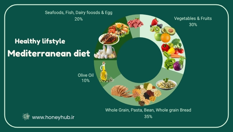 Mediterranean Diet Food Proportions Donut chart illustrating the recommended proportions of food groups in the Mediterranean diet, including vegetables, fruits, whole grains, healthy fats like olive oil, fish, legumes, and nuts.