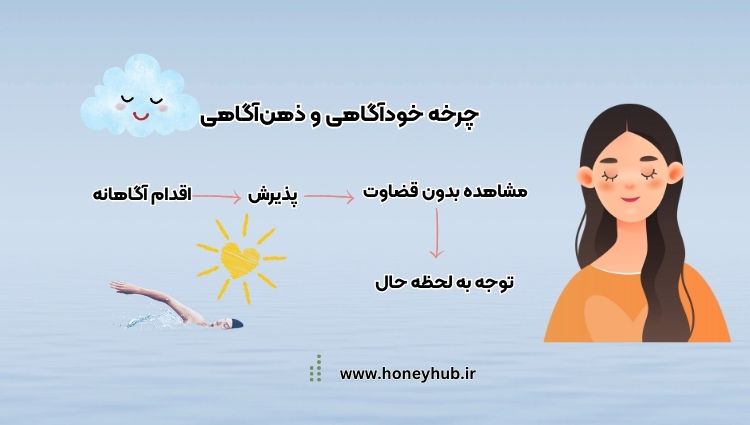 چرخه خودآگاهی و ذهن آگاهی